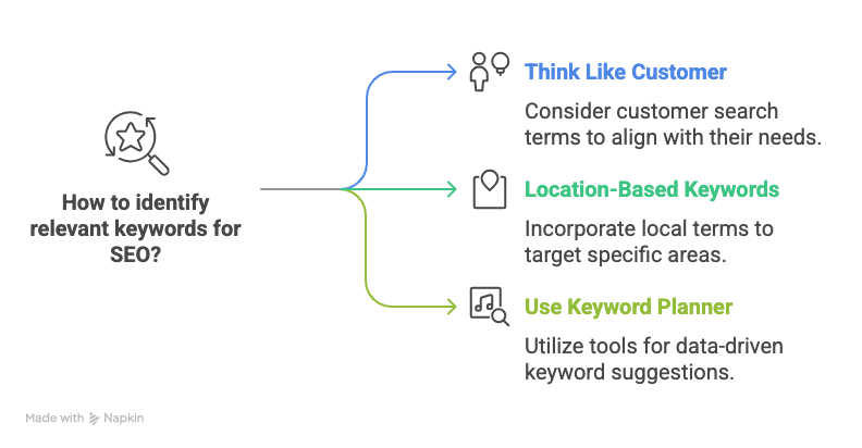 SEO for Zambian Businesses_ A Beginner's Guide - visual selection (1) How To Find Your Zambian Keywords